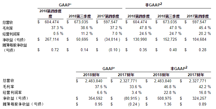 赛普拉斯公布2018年第四季度以及2018全年财报