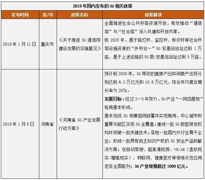 5G政策紅利頻頻釋放 2019年各地政府如何重點(diǎn)布局？