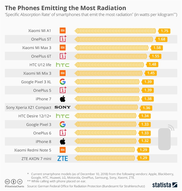 2019手机辐射排行榜最新公布：小米、三星第一，华为排哪？