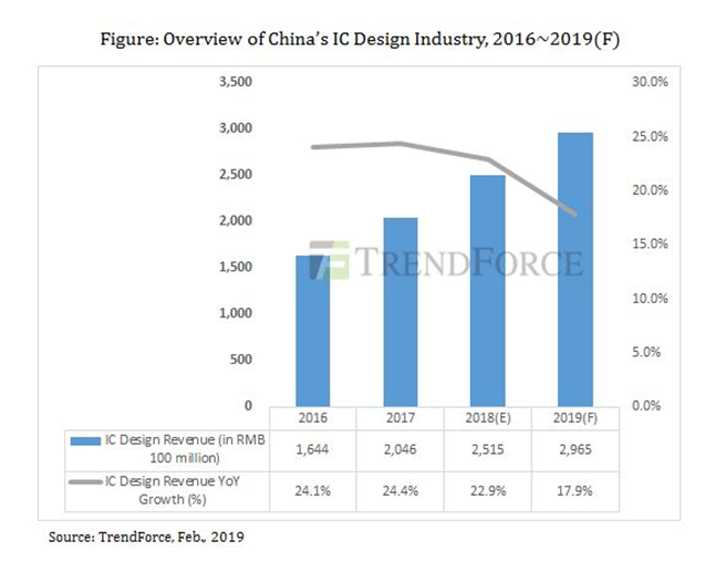 2018年IC设计业发展情况如何？