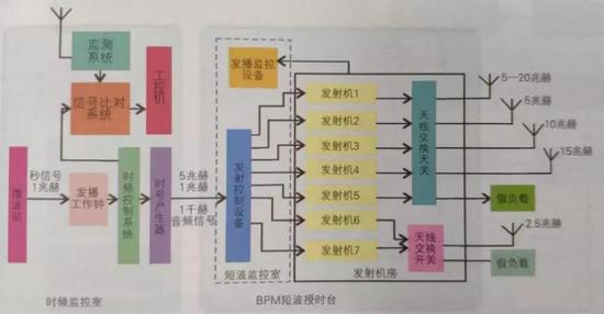 BPM短波授時(shí)系統(tǒng)