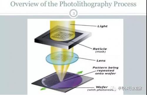 芯片是如何被制造出来的？芯片光刻流程详解