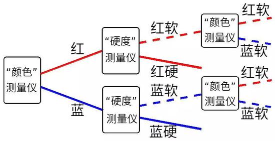 圖8：先測量電子的“顏色”，接著測量電子的“硬度”，最后再測量電子的“顏色”。這是我們實(shí)際得到的結(jié)果。