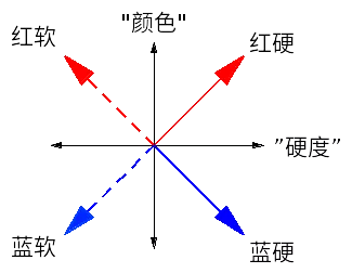 图5：电子自旋四种状态的一个图像表示。（这是一个错误的图像。）
