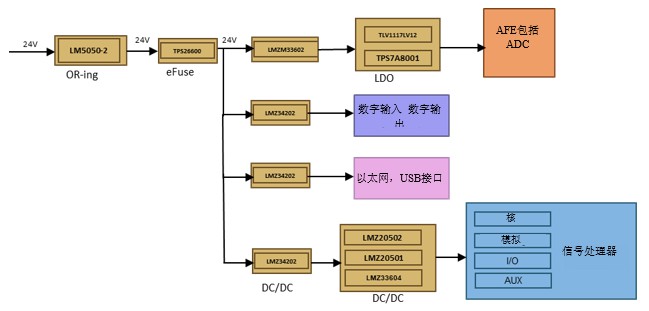 在DAQ應(yīng)用中使用非隔離DC/DC電源降壓模塊的優(yōu)勢