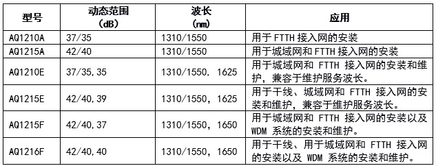 橫河發(fā)布AQ1210系列光時域反射儀