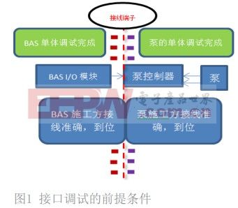 地铁BAS调试中的技术管理思路浅析