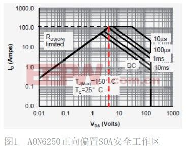 功率MOSFET安全工作區(qū)，真的安全嗎？