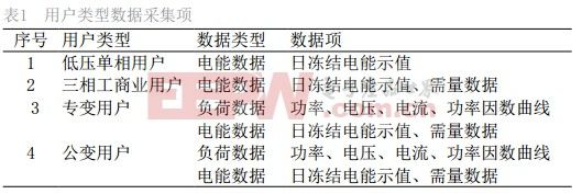 用電信息采集系統(tǒng)在配網(wǎng)運維管理中的應(yīng)用