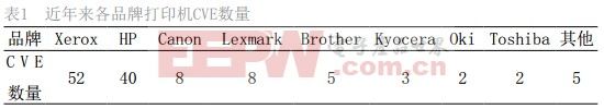 網(wǎng)絡打印機安全研究與防護建議