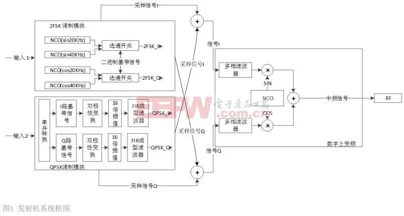 2FSK与QPSK混合调制解调技术的研究