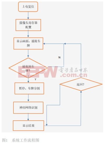 基于FPGA的车牌识别系统