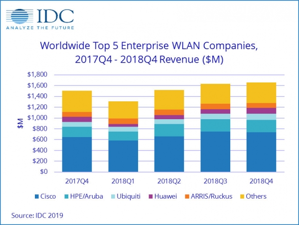 IDC：2018年第四季度及全年全球企业WLAN市场加速增长