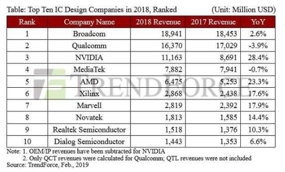 Broadcom成為無晶圓廠芯片供應商TOP 1