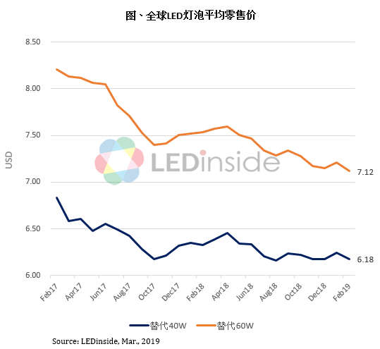 集邦咨询：全球经济景气低迷，LED封装及球泡灯价格持续下调