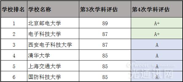 国内六大通信牛校 “两电一邮”小胜清华大学