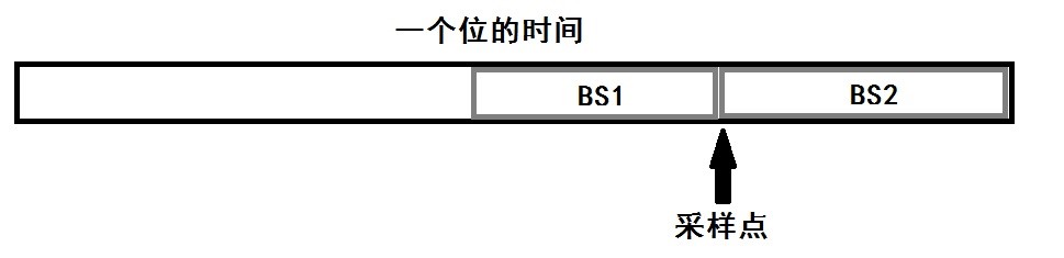 CAN總線同步跳轉(zhuǎn)寬度的作用