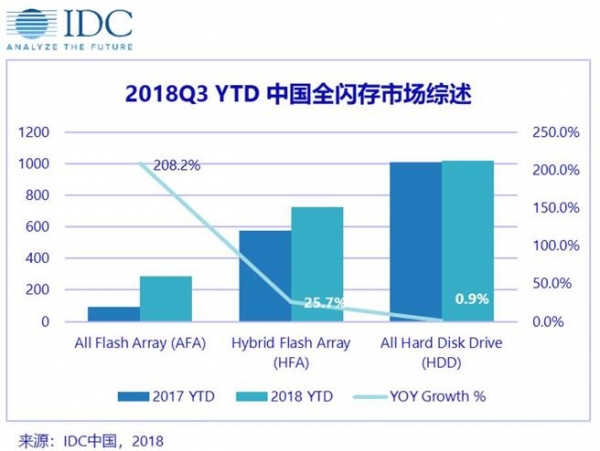 存储的5G时代已经来了