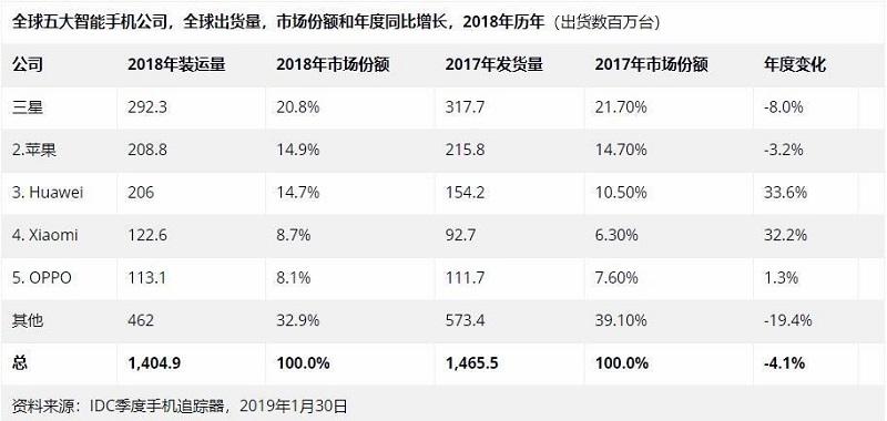 2019：國(guó)產(chǎn)手機(jī)生死存亡的一年