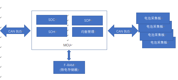 鐵電隨機(jī)存儲(chǔ)器F-RAM在動(dòng)力電池管理上的應(yīng)用