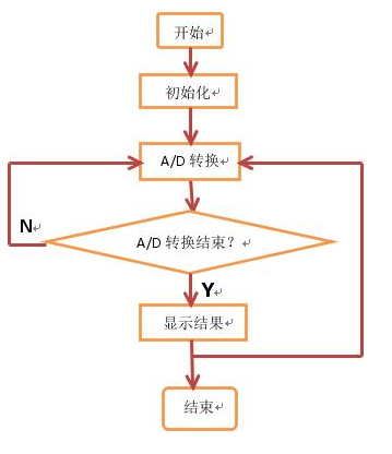 单片机模块化编程的原则有哪些