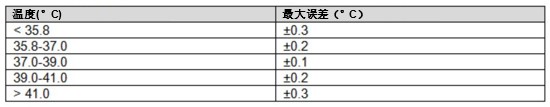 可穿戴温度监测系统的设计理念