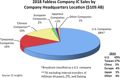 中国IC设计市场占有率去年大增8% 居世界第3