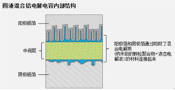 全球首个轴向引线式聚合物混合铝电解电容器