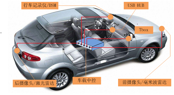 车载USB,车载以太网