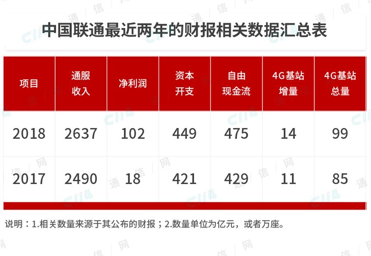 错过4G还要错过5G？中国联通需要奋起直追