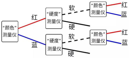 圖9：先測量電子的“顏色”，接著測量電子的“硬度”，最后再測量電子的“顏色”。這是我們實(shí)際得到的結(jié)果和正確的標(biāo)記。