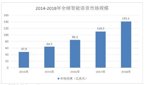 ZLG深度解析語音識別技術(shù)