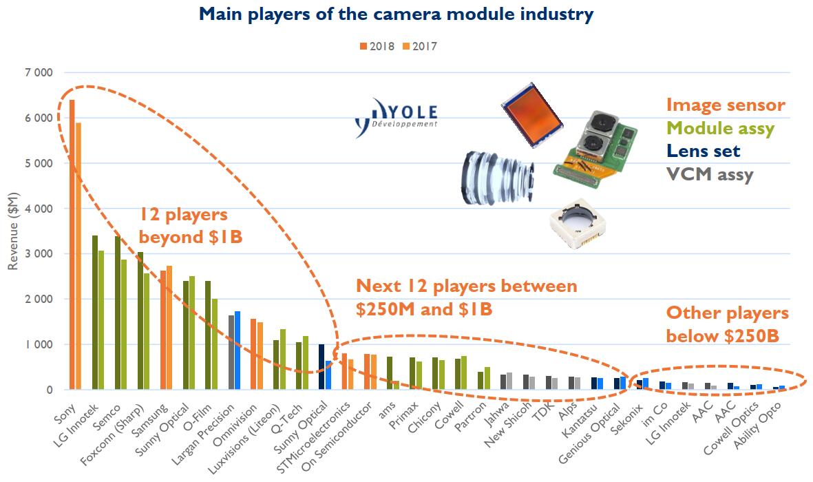 2024年全球摄像头模组市场规模将达457亿美元