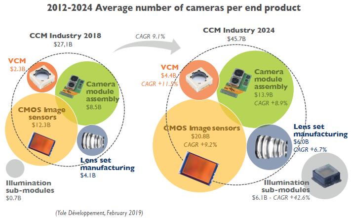 2024年全球摄像头模组市场规模将达457亿美元