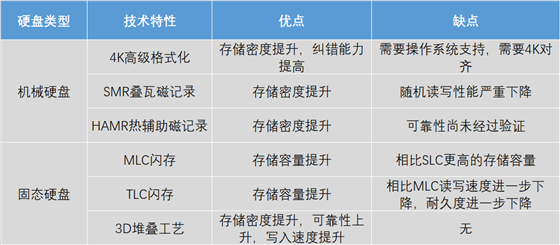 玻璃盘片、激光加热 盘点影响未来电脑硬盘容量的新技术