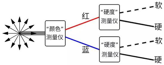  圖11：測量電子的“顏色”之后，再接著測量電子的“硬度”。雖然這樣把一束電子分成四束，但其只代表兩種不同狀態(tài)。