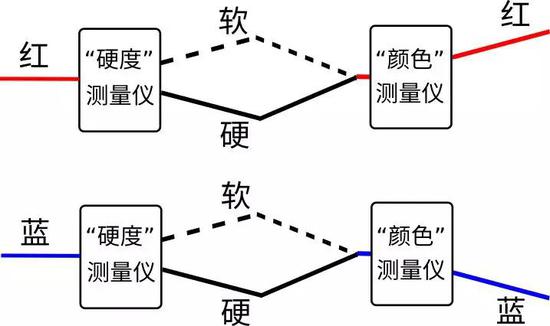 圖12：當(dāng)我們把從一束紅電子中得出的軟電子和硬電子重新結(jié)合起來之后，我們又會(huì)重新得到紅電子。類似地，如果我們把從一束藍(lán)電子中得出的軟電子和硬電子重新結(jié)合起來，我們會(huì)重新得到藍(lán)電子。