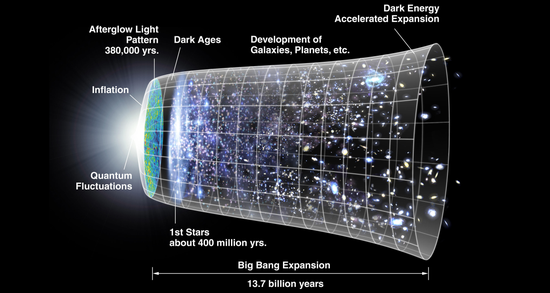 ▲宇宙的膨胀被认为也是一种时间之箭，它和热力学时间之箭也有关系。来源：ScienceBlogs
