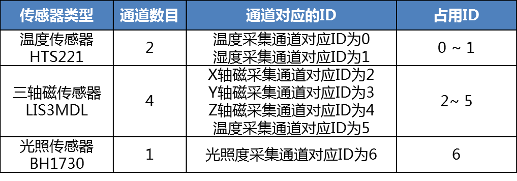 如何以最简单的方式获取传感器数据？