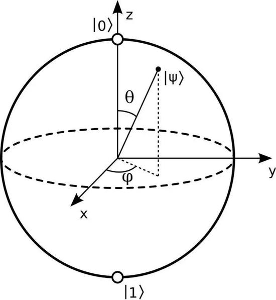  圖13：布洛赫球：一個(gè)量子比特不同的量子態(tài)，一一對(duì)應(yīng)于一個(gè)球面上的點(diǎn)。我們可以用一個(gè)電子的兩個(gè)自旋態(tài)，來實(shí)現(xiàn)一個(gè)量子比特：自旋向上對(duì)應(yīng)于0態(tài)，自旋向下對(duì)應(yīng)于1態(tài)。那么自旋向上和自旋向下的疊加態(tài)，也就是球面上的其他點(diǎn)，對(duì)應(yīng)于自旋指向那個(gè)方向的量子態(tài)。比如 |↑〉- |↓〉是一個(gè)指向水平x方向的自旋態(tài) |→〉，而 |↑〉- |↓〉是一個(gè)指向水平反x方向的自旋態(tài) |←〉。自旋向上的態(tài)  |↑〉也可以看成是 |→〉和 |←〉兩個(gè)態(tài)的疊加： |↑〉=  |→〉+ |←〉。