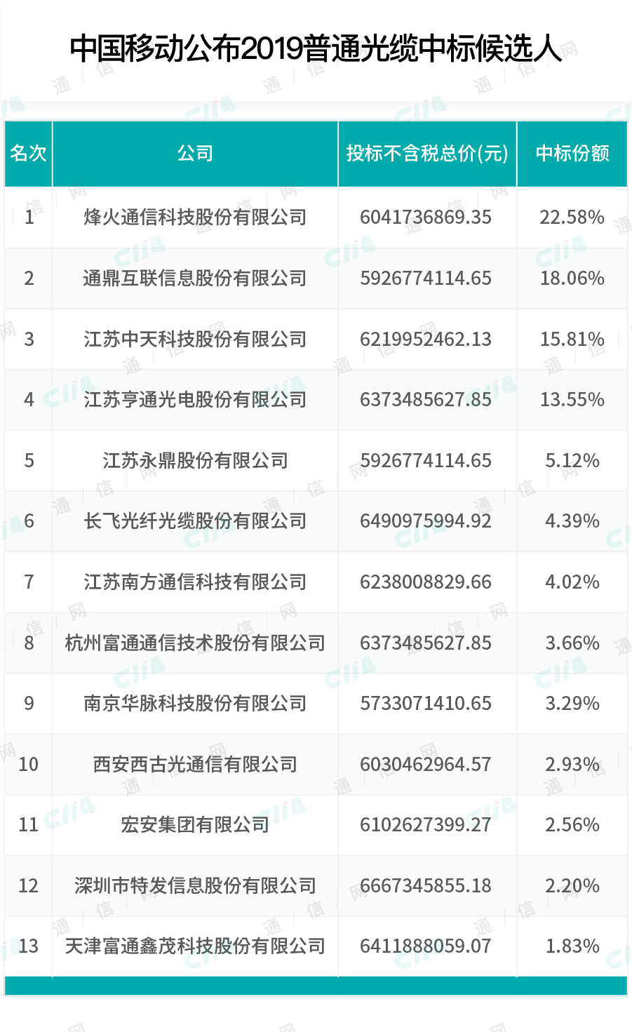 中國(guó)移動(dòng)光纜集采格局大變：都是低價(jià)惹的禍？