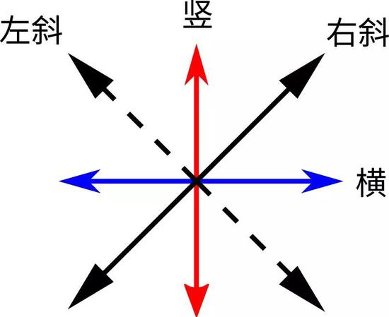 圖14：一個(gè)光子可以有很多偏振態(tài)，如豎偏振，橫偏振，左斜偏振，右斜偏振，等等。