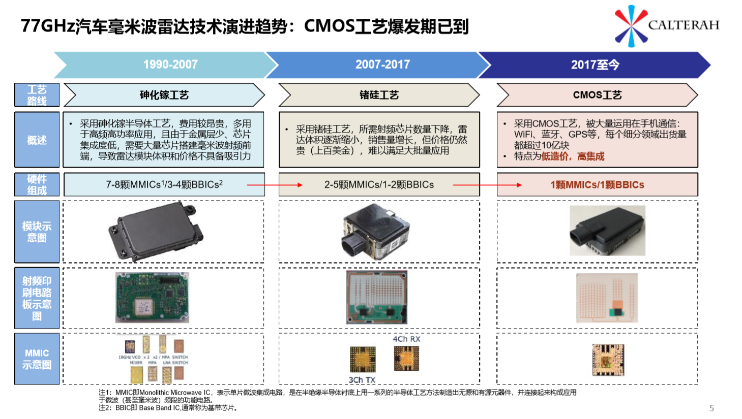 加特兰发布全新毫米波雷达芯片，更快、更灵活、更可靠