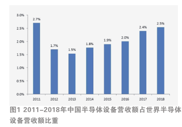 中国半导体设备市场概况