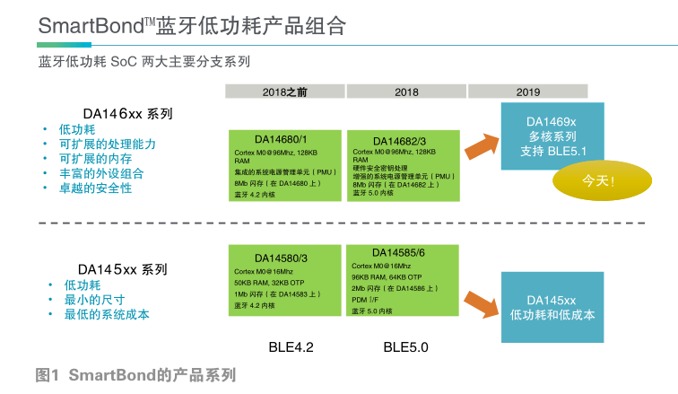 賦能藍(lán)牙和電源管理，Dialog躋身32位MCU領(lǐng)域