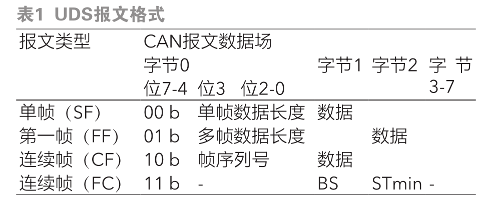 基于UDS的CAN節(jié)點軟件升級設計