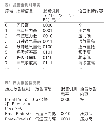 呼吸機(jī)智能語音報警系統(tǒng)的研究