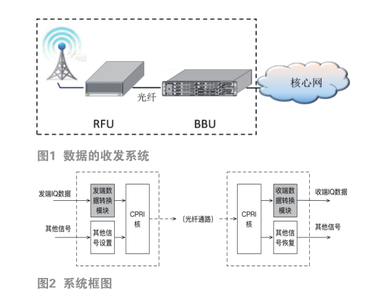 基于CPRI协议的5G基带数据传输技术的研究与实现