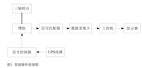 基于PCI-E的慣組高速數(shù)據采集系統(tǒng)設計與實現(xiàn)