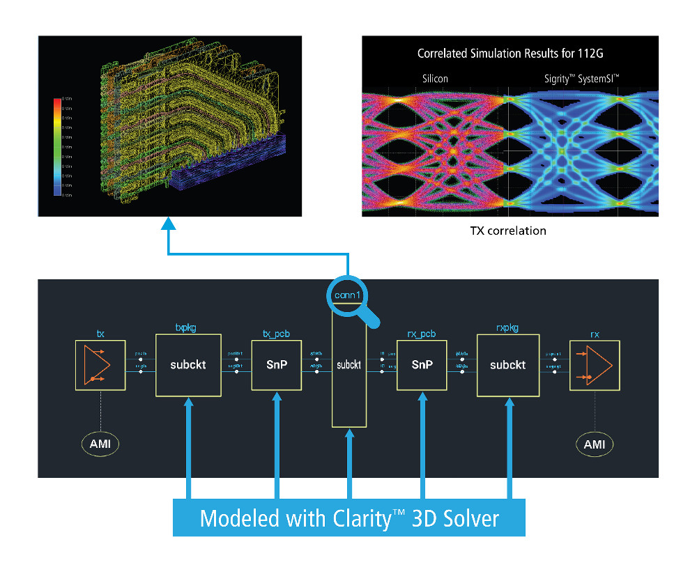 Cadence推出Clarity 3D場(chǎng)求解器，為系統(tǒng)級(jí)分析和設(shè)計(jì)提供前所未有的性能及容量